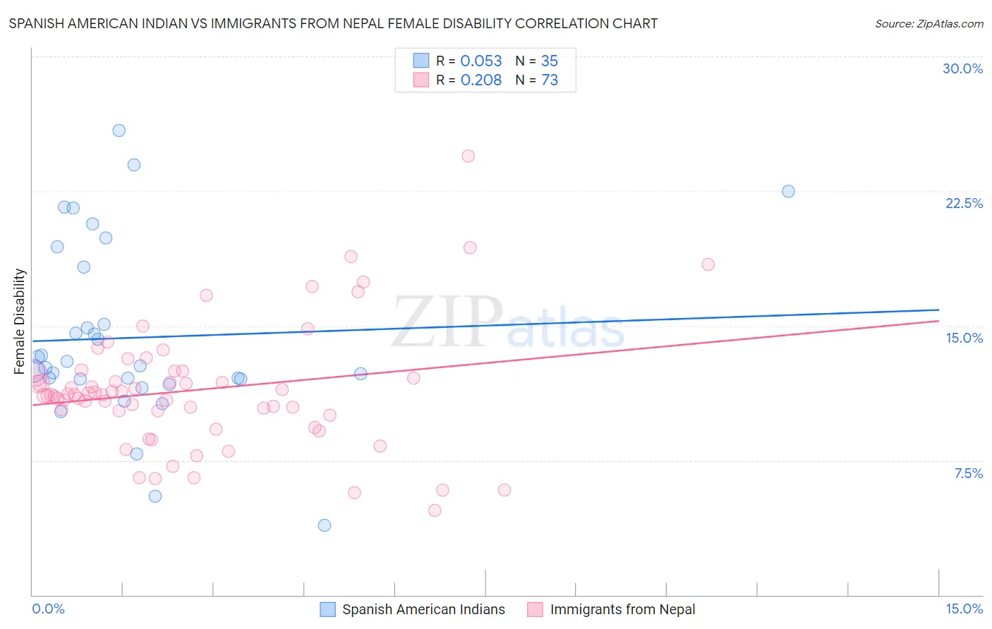 Spanish American Indian vs Immigrants from Nepal Female Disability