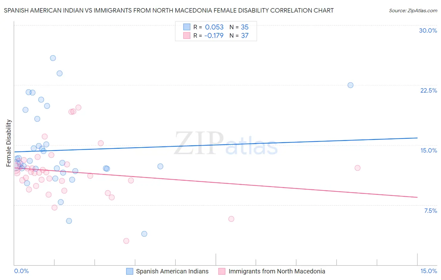 Spanish American Indian vs Immigrants from North Macedonia Female Disability