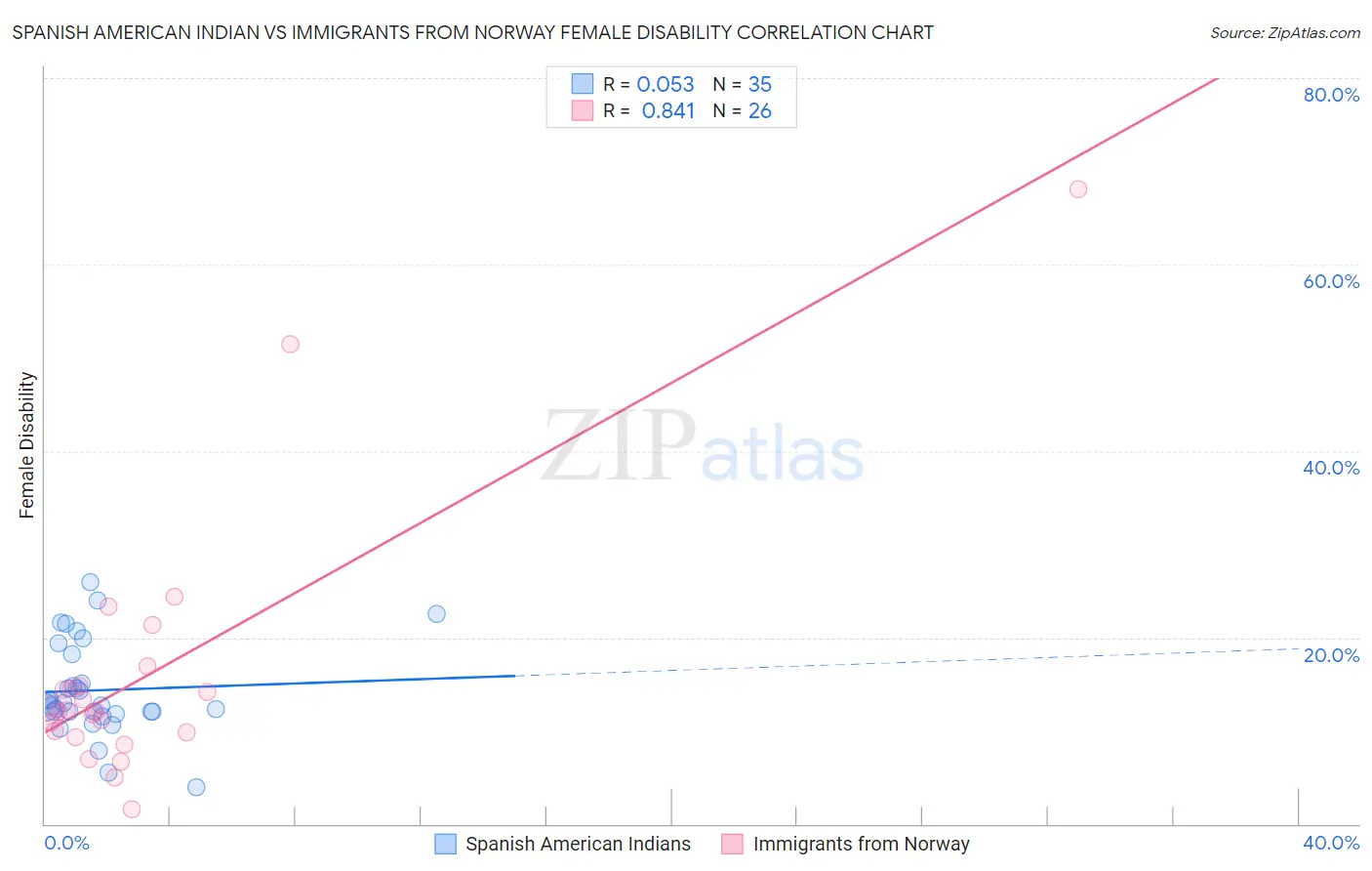 Spanish American Indian vs Immigrants from Norway Female Disability