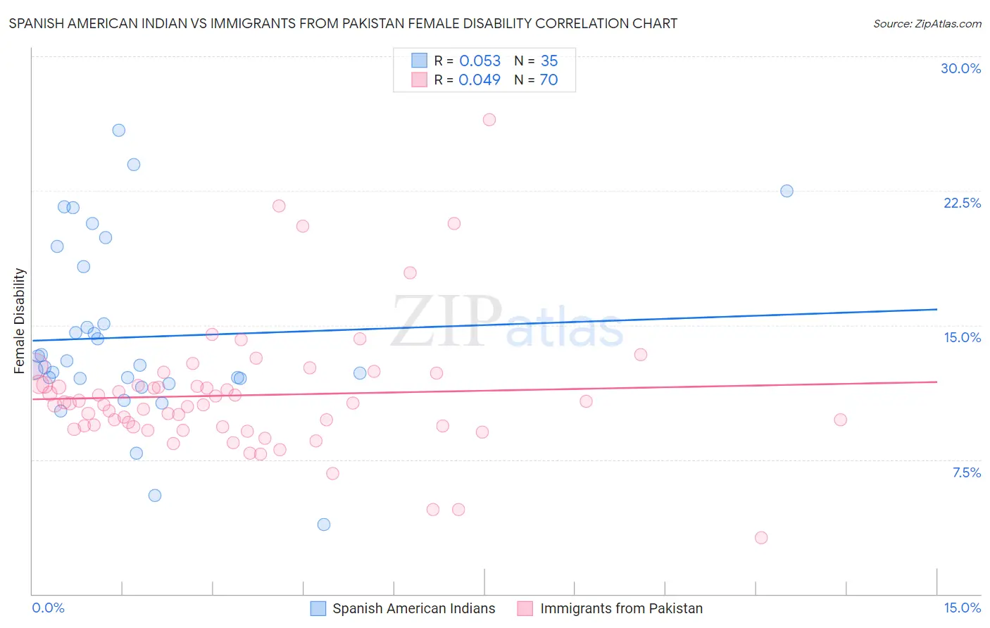 Spanish American Indian vs Immigrants from Pakistan Female Disability