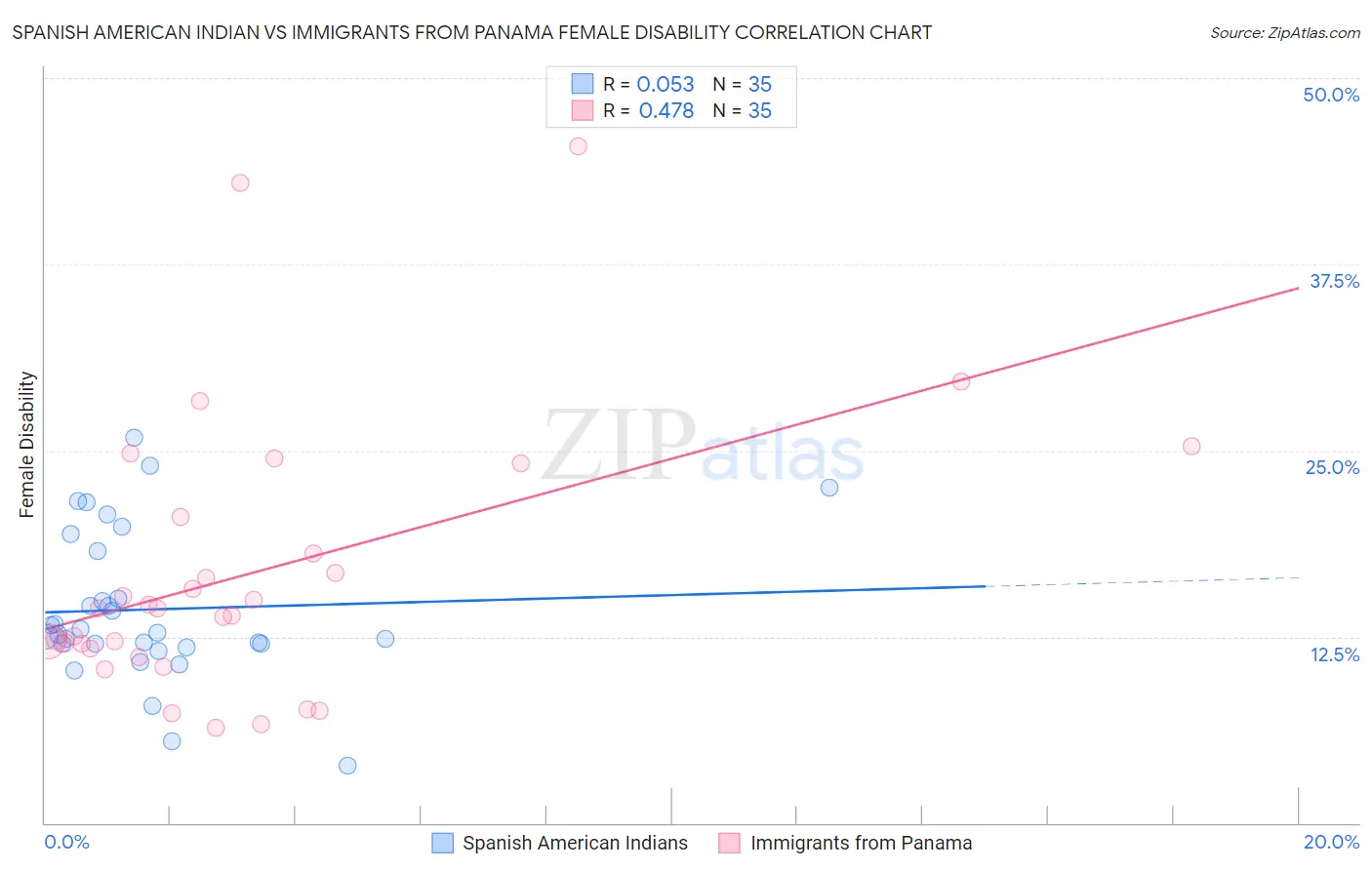 Spanish American Indian vs Immigrants from Panama Female Disability