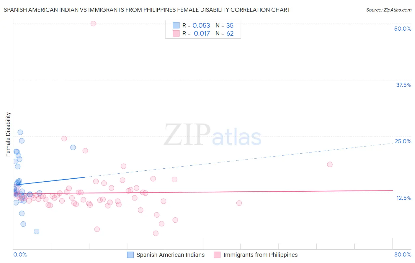 Spanish American Indian vs Immigrants from Philippines Female Disability