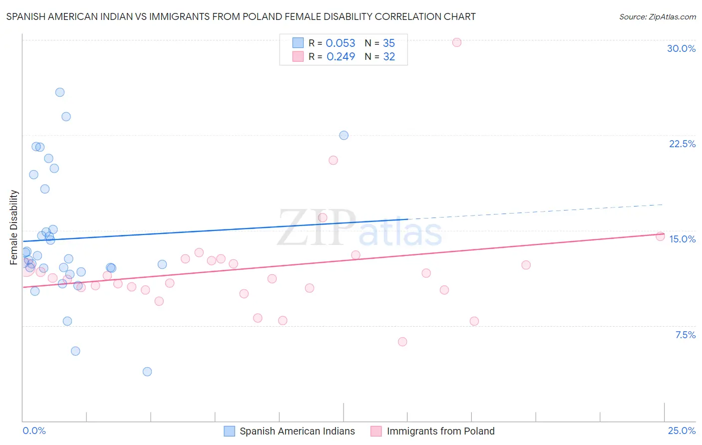 Spanish American Indian vs Immigrants from Poland Female Disability