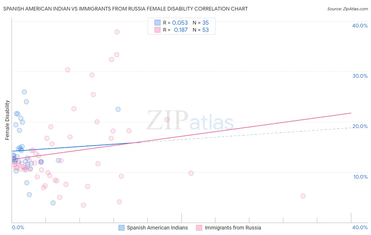 Spanish American Indian vs Immigrants from Russia Female Disability