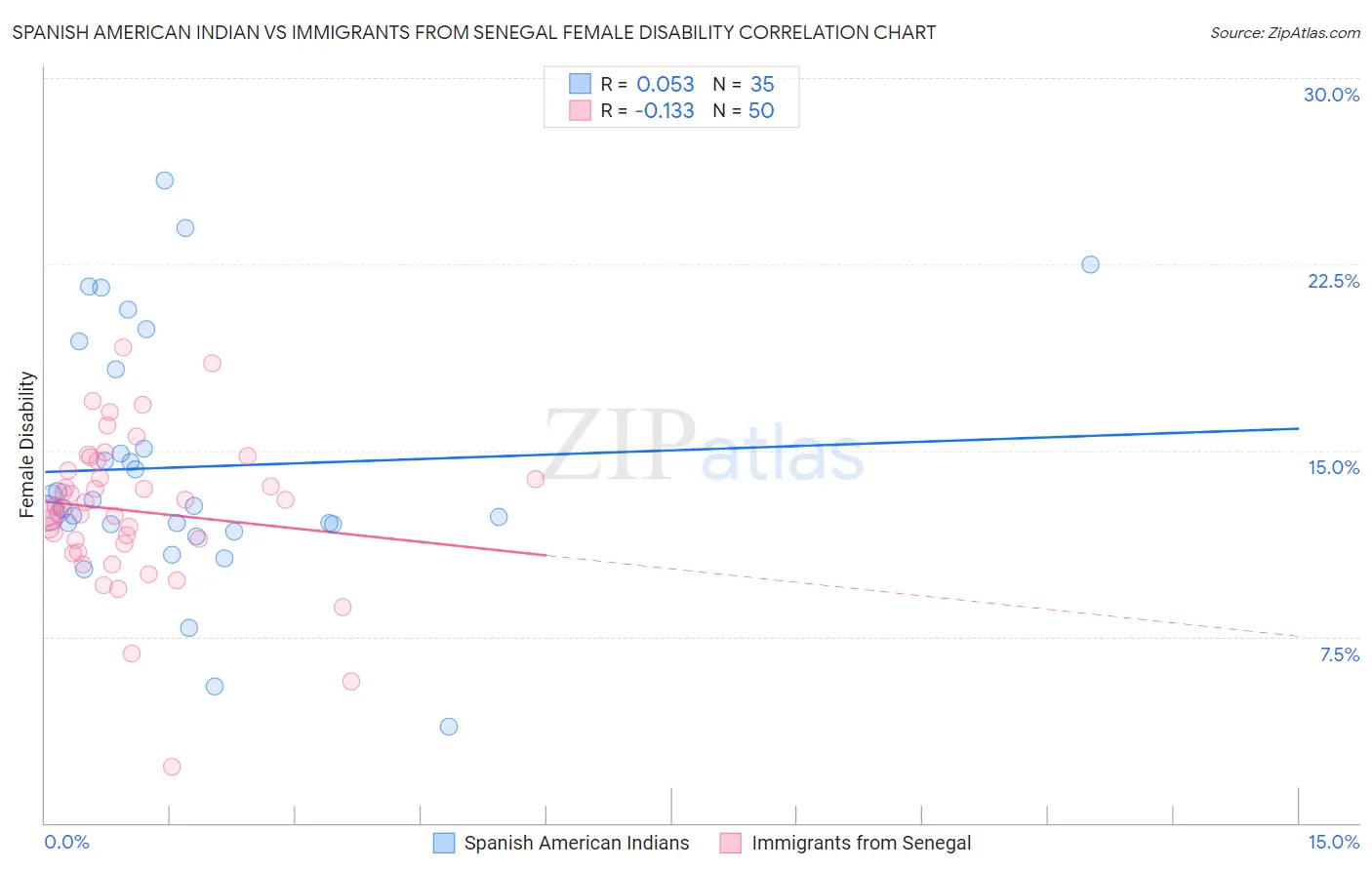 Spanish American Indian vs Immigrants from Senegal Female Disability