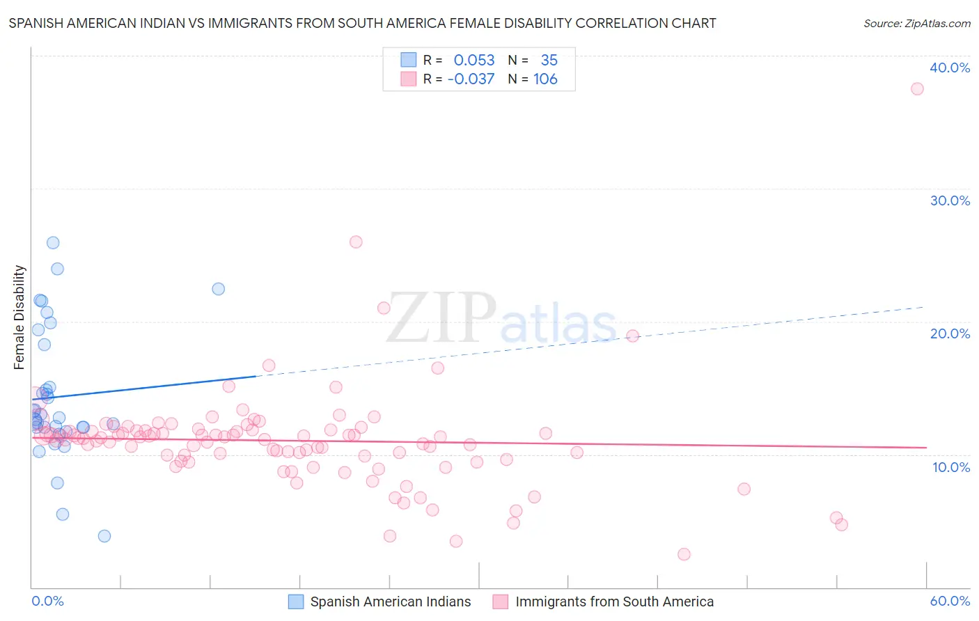 Spanish American Indian vs Immigrants from South America Female Disability