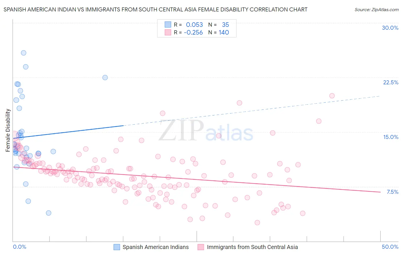Spanish American Indian vs Immigrants from South Central Asia Female Disability