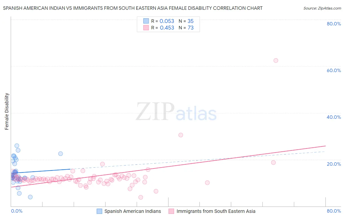 Spanish American Indian vs Immigrants from South Eastern Asia Female Disability