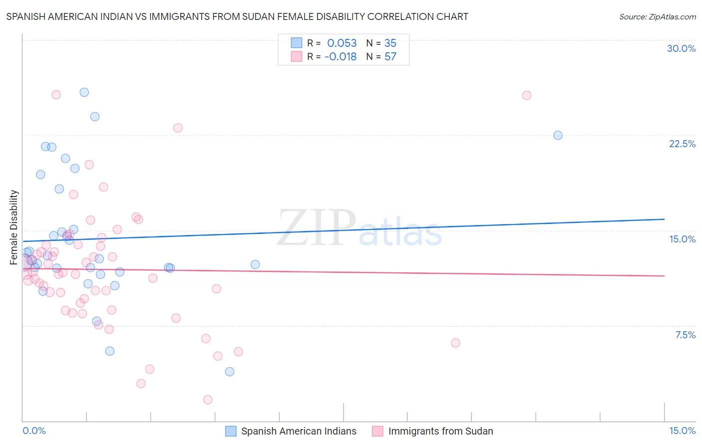 Spanish American Indian vs Immigrants from Sudan Female Disability