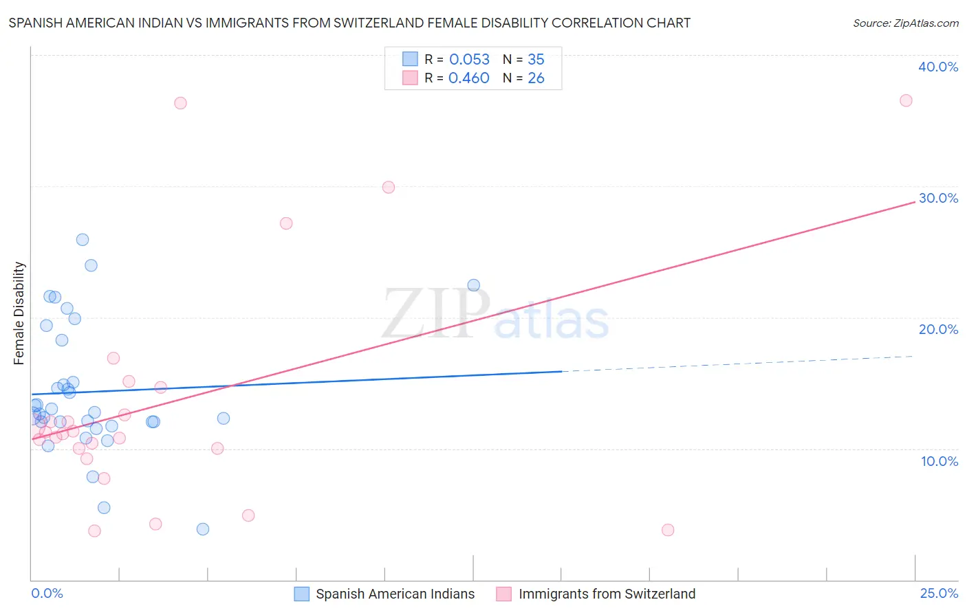 Spanish American Indian vs Immigrants from Switzerland Female Disability