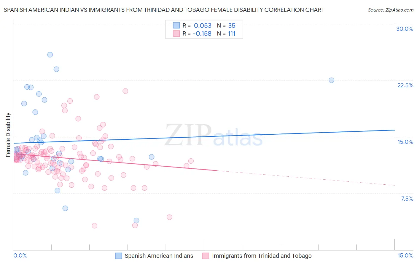 Spanish American Indian vs Immigrants from Trinidad and Tobago Female Disability