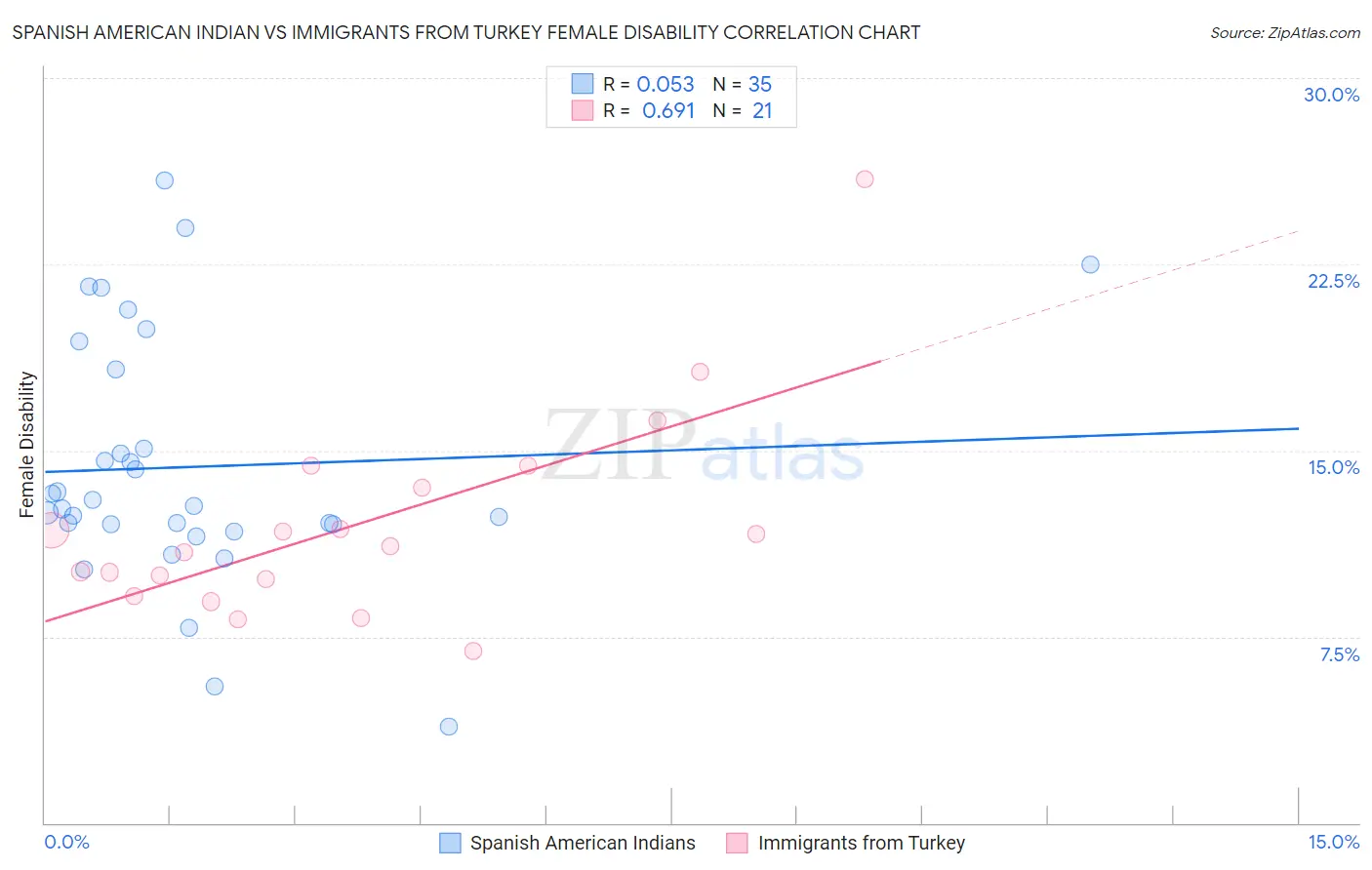 Spanish American Indian vs Immigrants from Turkey Female Disability