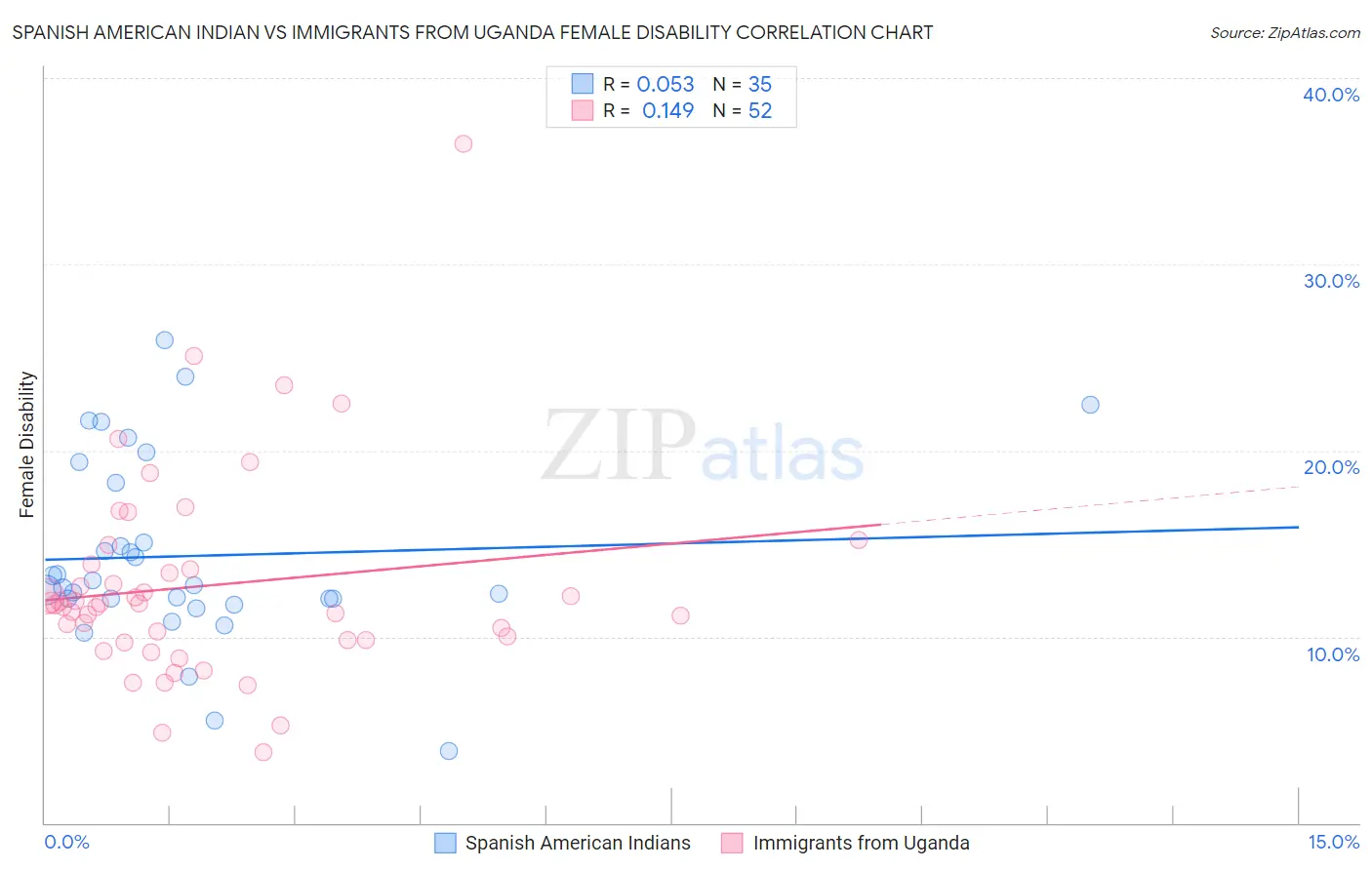 Spanish American Indian vs Immigrants from Uganda Female Disability