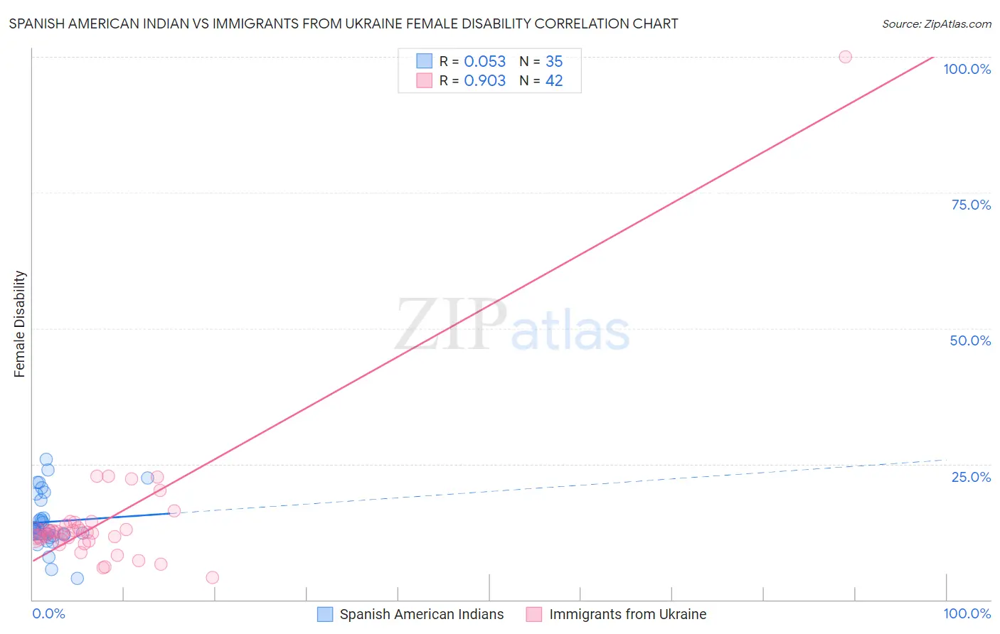 Spanish American Indian vs Immigrants from Ukraine Female Disability
