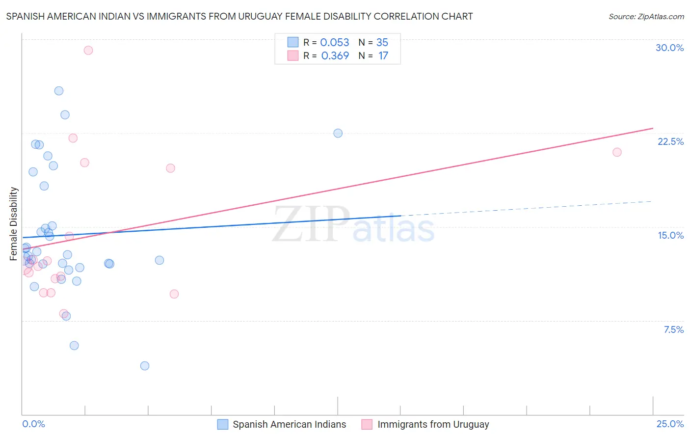 Spanish American Indian vs Immigrants from Uruguay Female Disability
