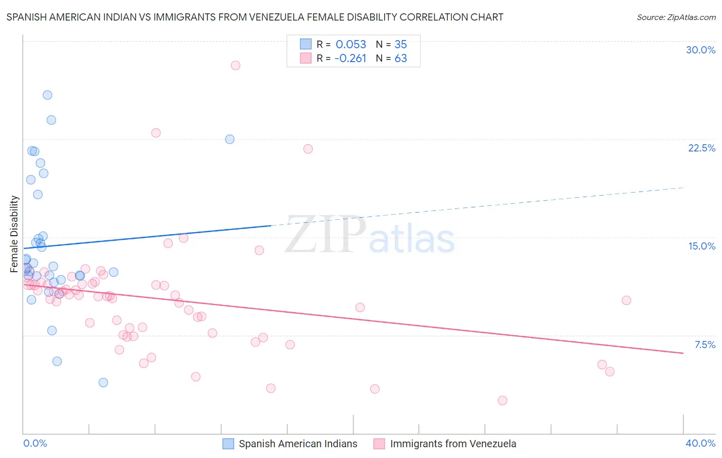 Spanish American Indian vs Immigrants from Venezuela Female Disability