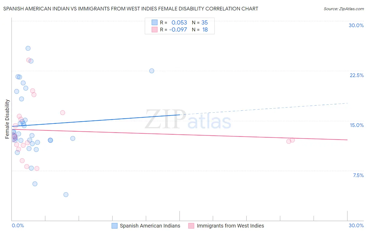 Spanish American Indian vs Immigrants from West Indies Female Disability