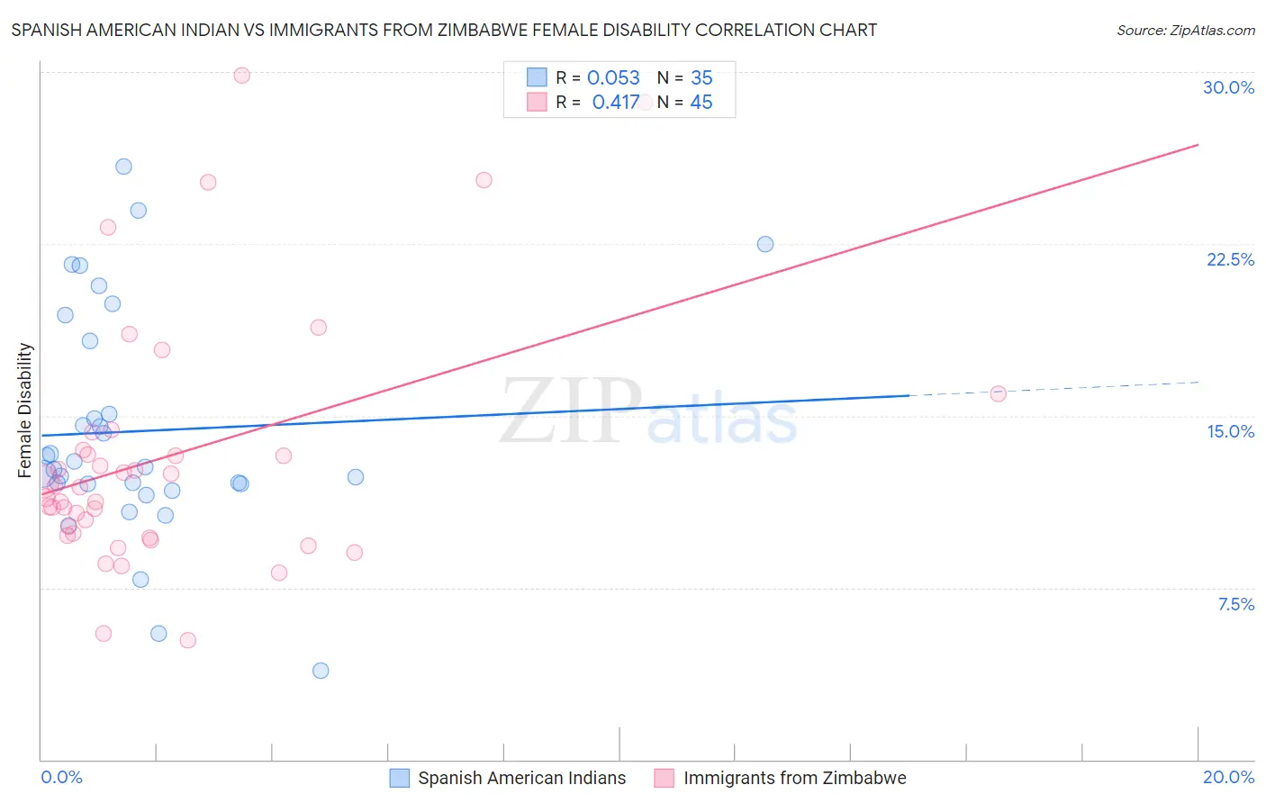 Spanish American Indian vs Immigrants from Zimbabwe Female Disability