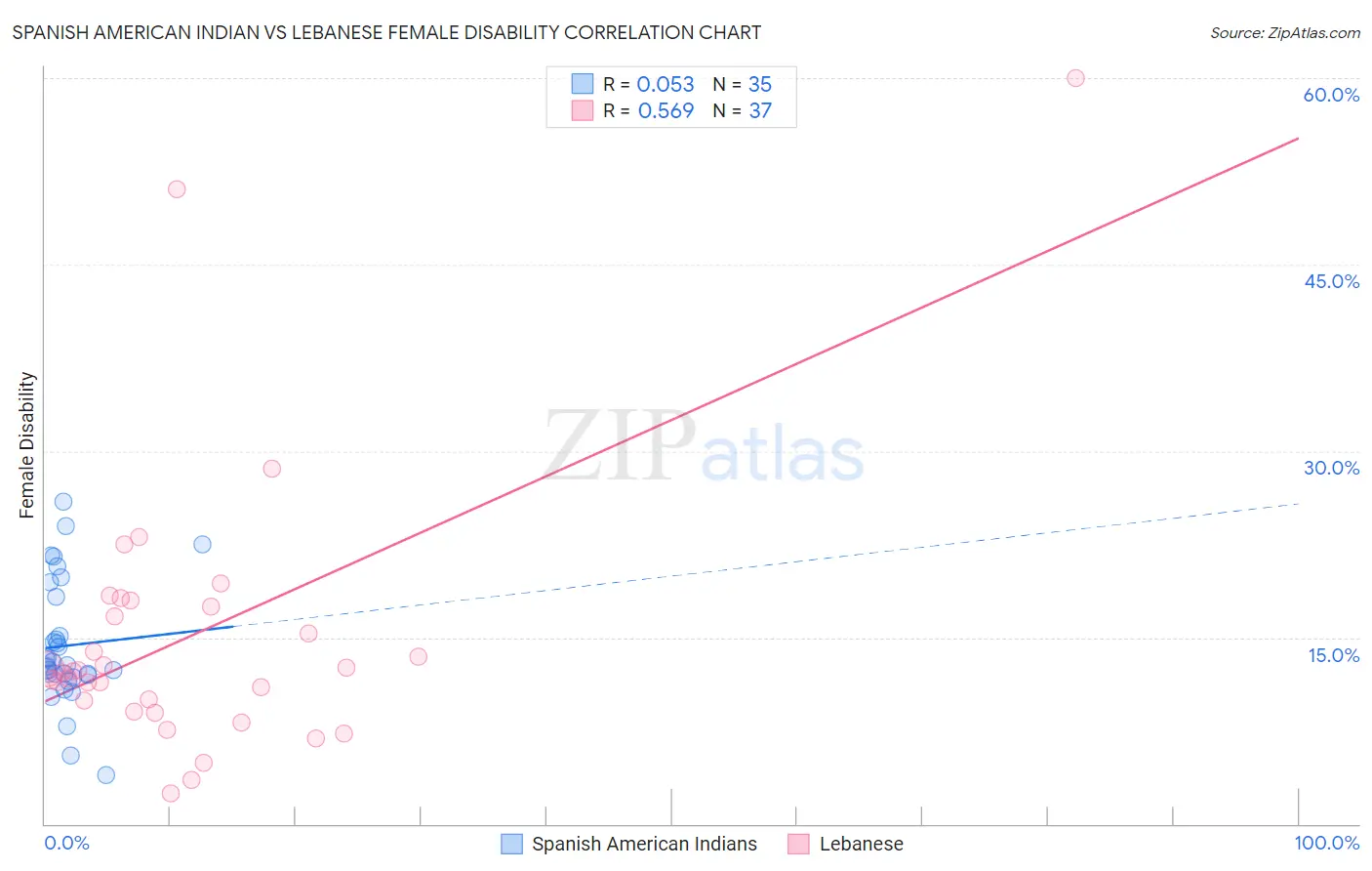 Spanish American Indian vs Lebanese Female Disability