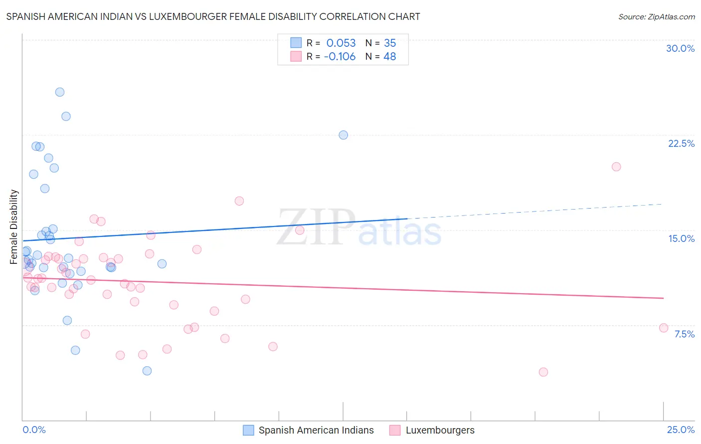 Spanish American Indian vs Luxembourger Female Disability