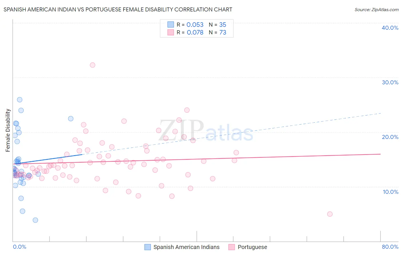 Spanish American Indian vs Portuguese Female Disability