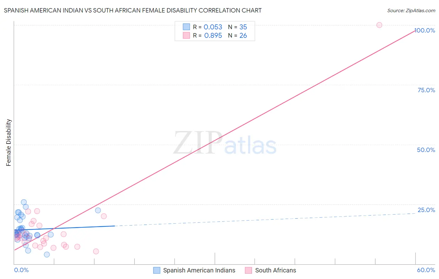 Spanish American Indian vs South African Female Disability