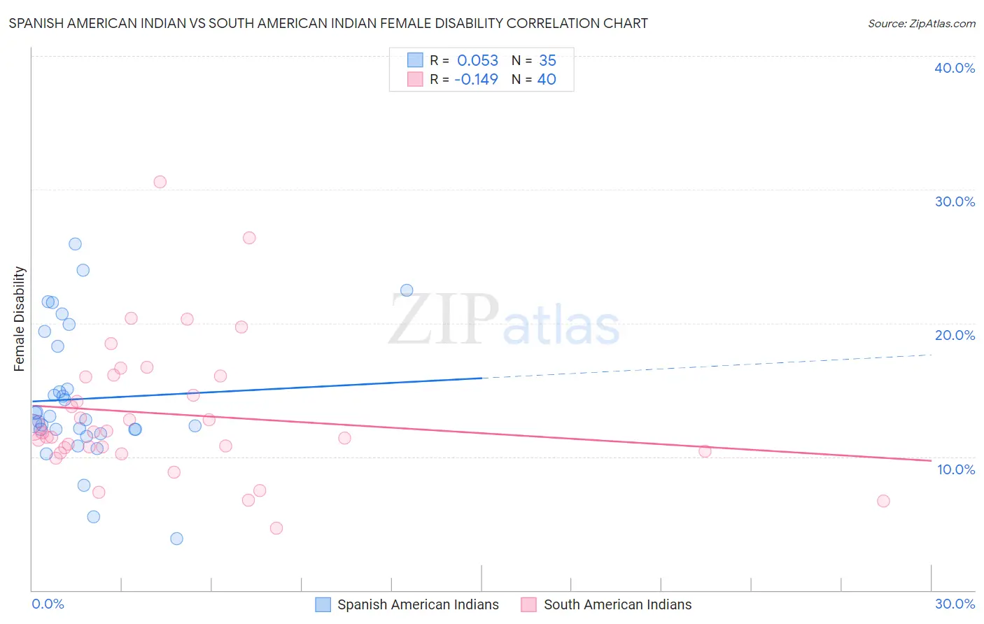 Spanish American Indian vs South American Indian Female Disability