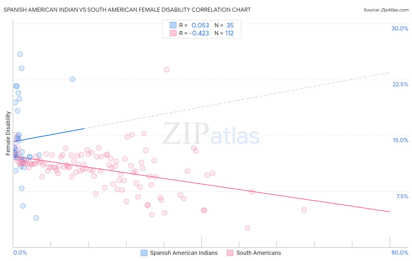 Spanish American Indian vs South American Female Disability