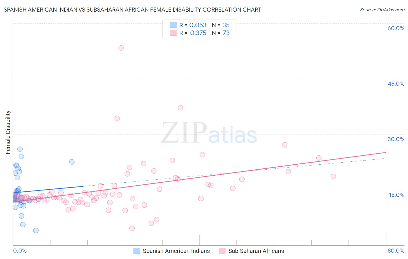 Spanish American Indian vs Subsaharan African Female Disability