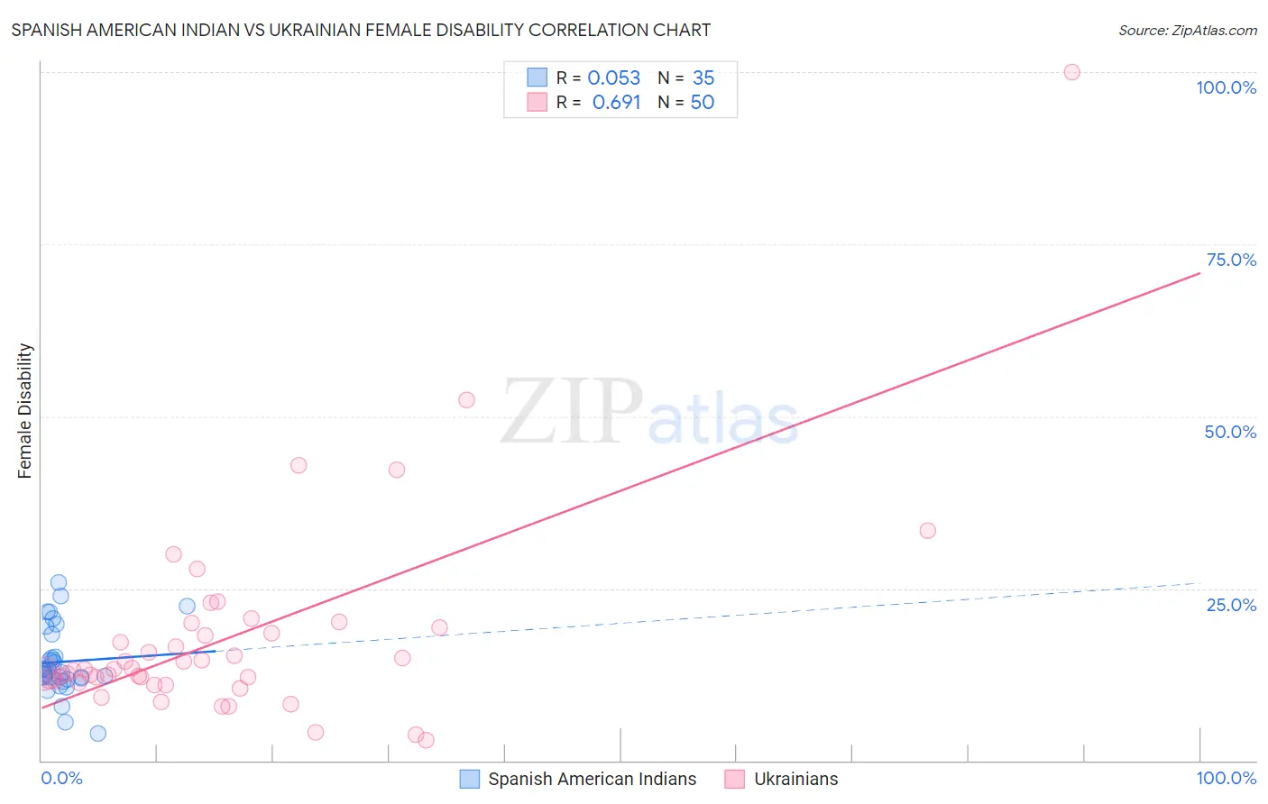 Spanish American Indian vs Ukrainian Female Disability