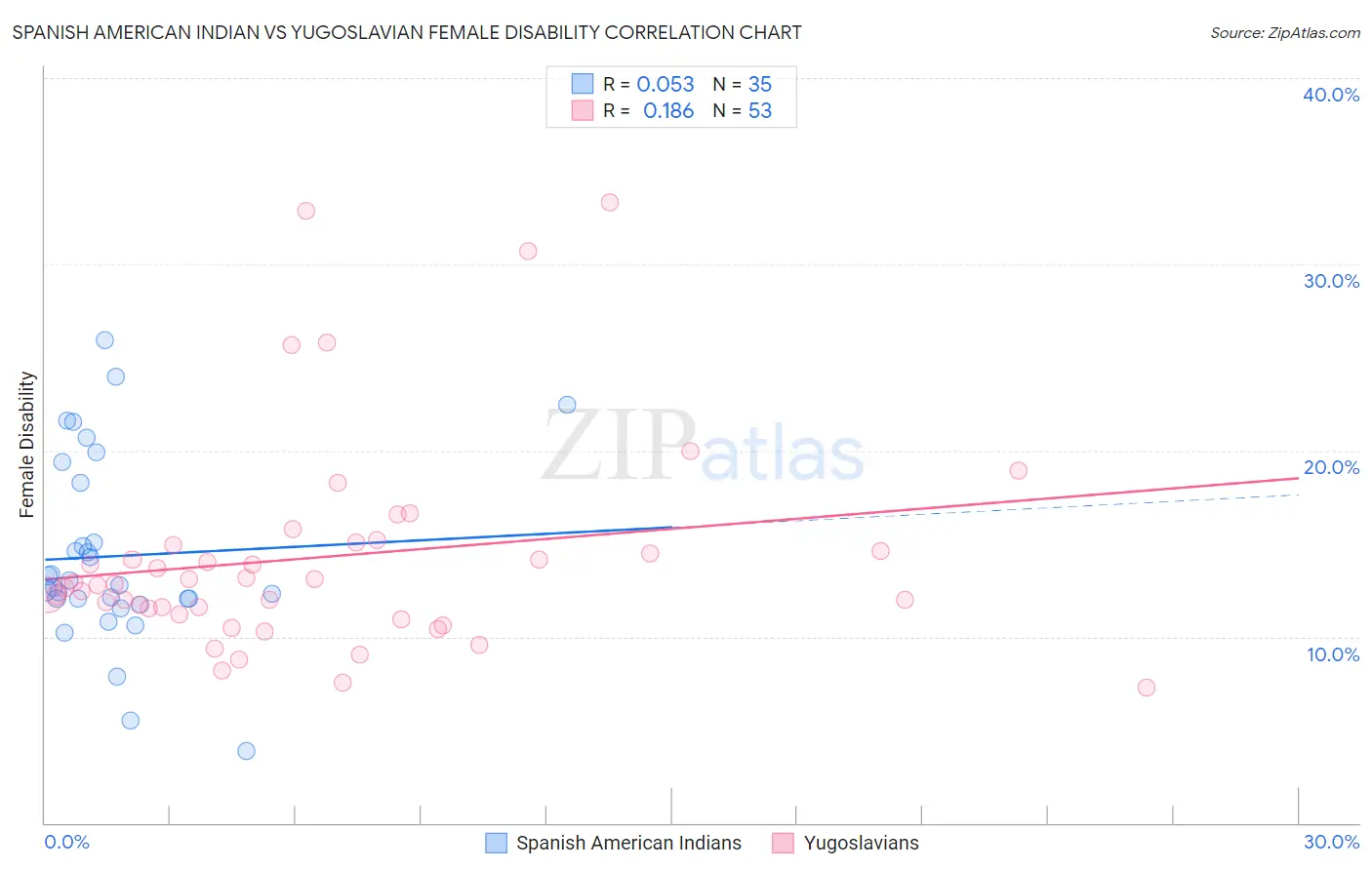 Spanish American Indian vs Yugoslavian Female Disability