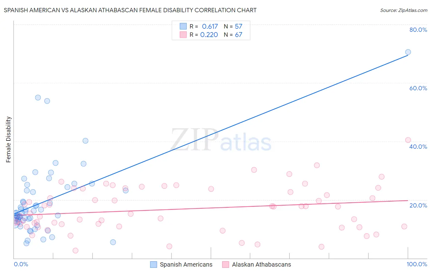 Spanish American vs Alaskan Athabascan Female Disability