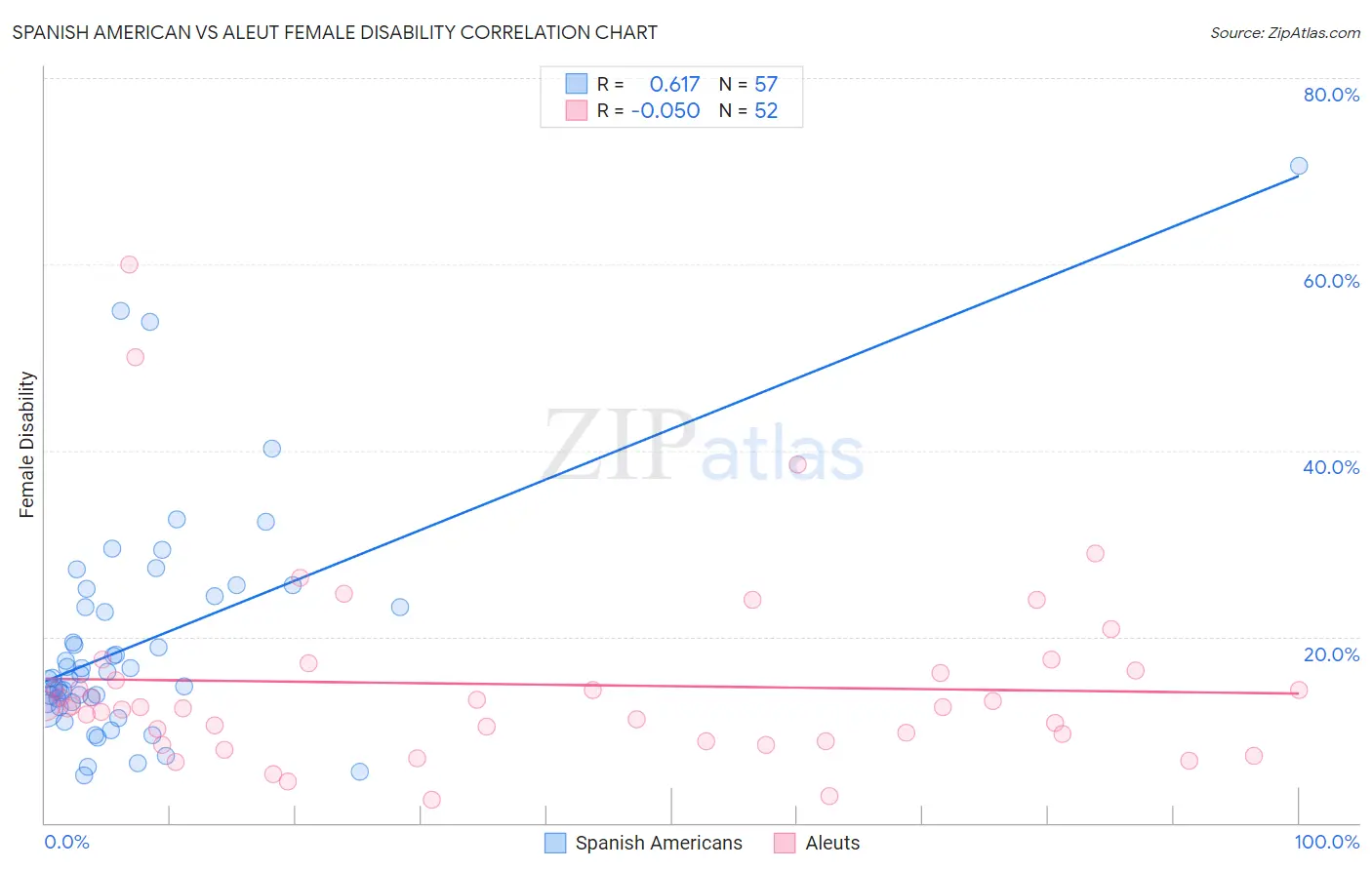 Spanish American vs Aleut Female Disability