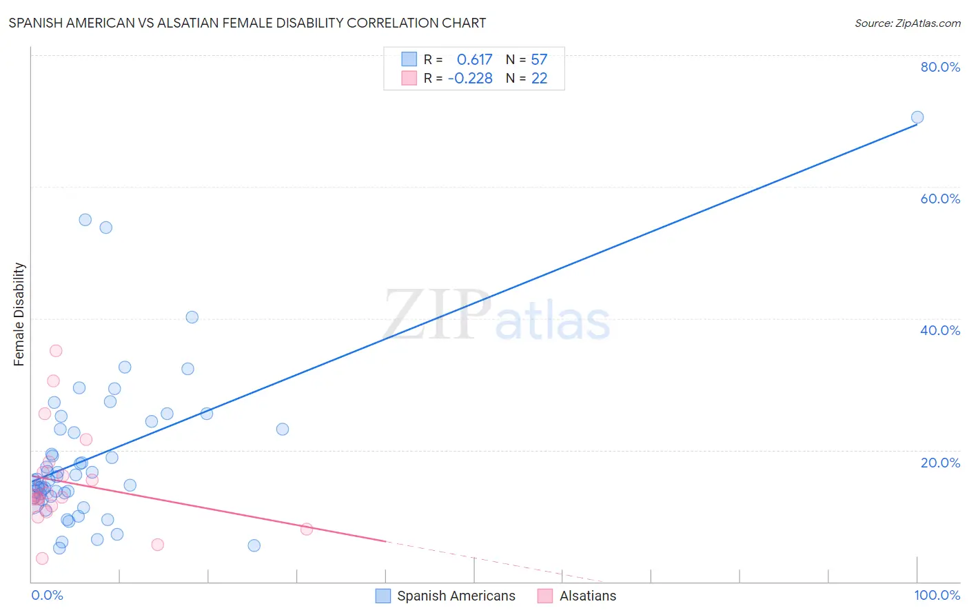 Spanish American vs Alsatian Female Disability