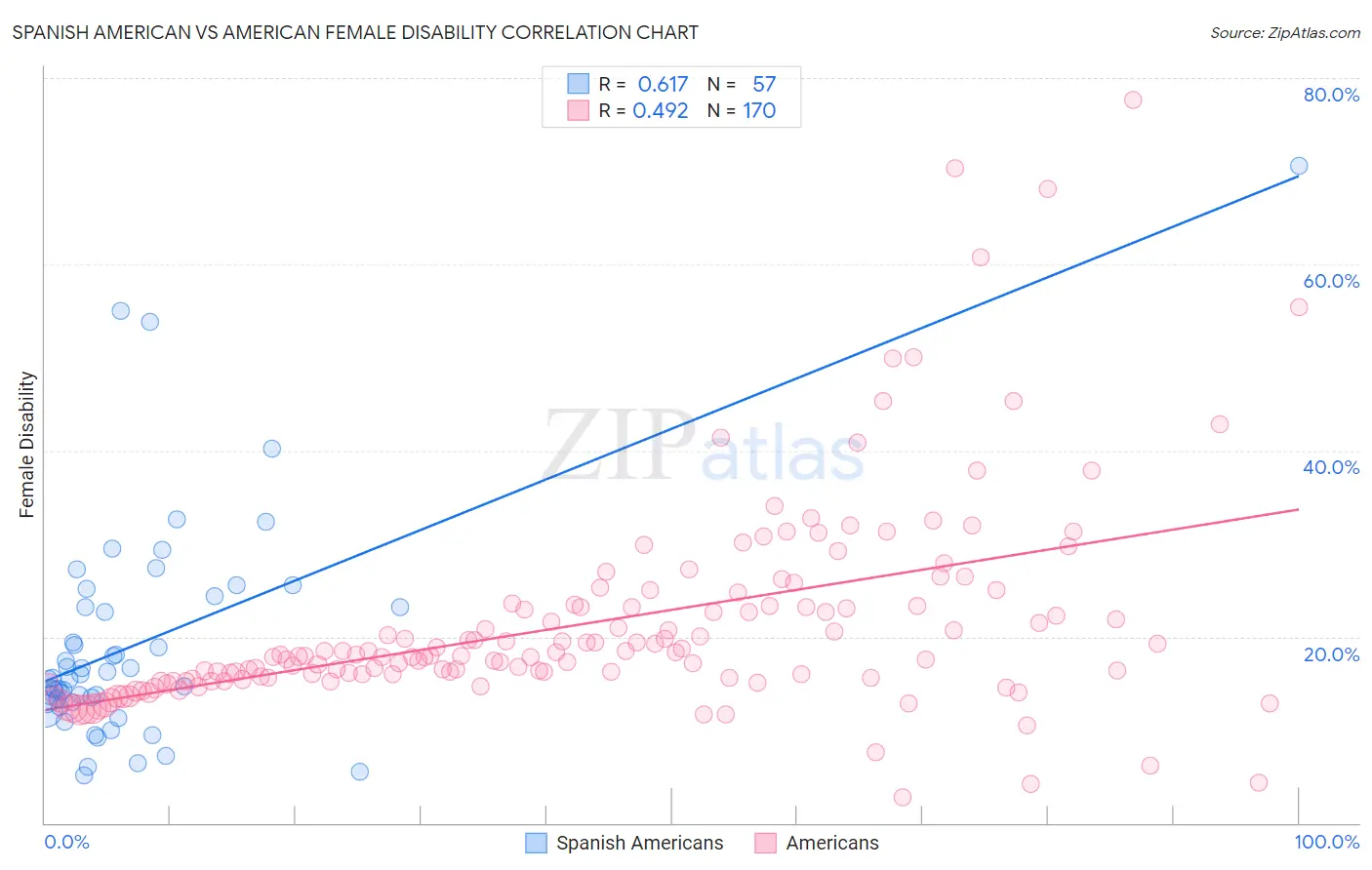 Spanish American vs American Female Disability
