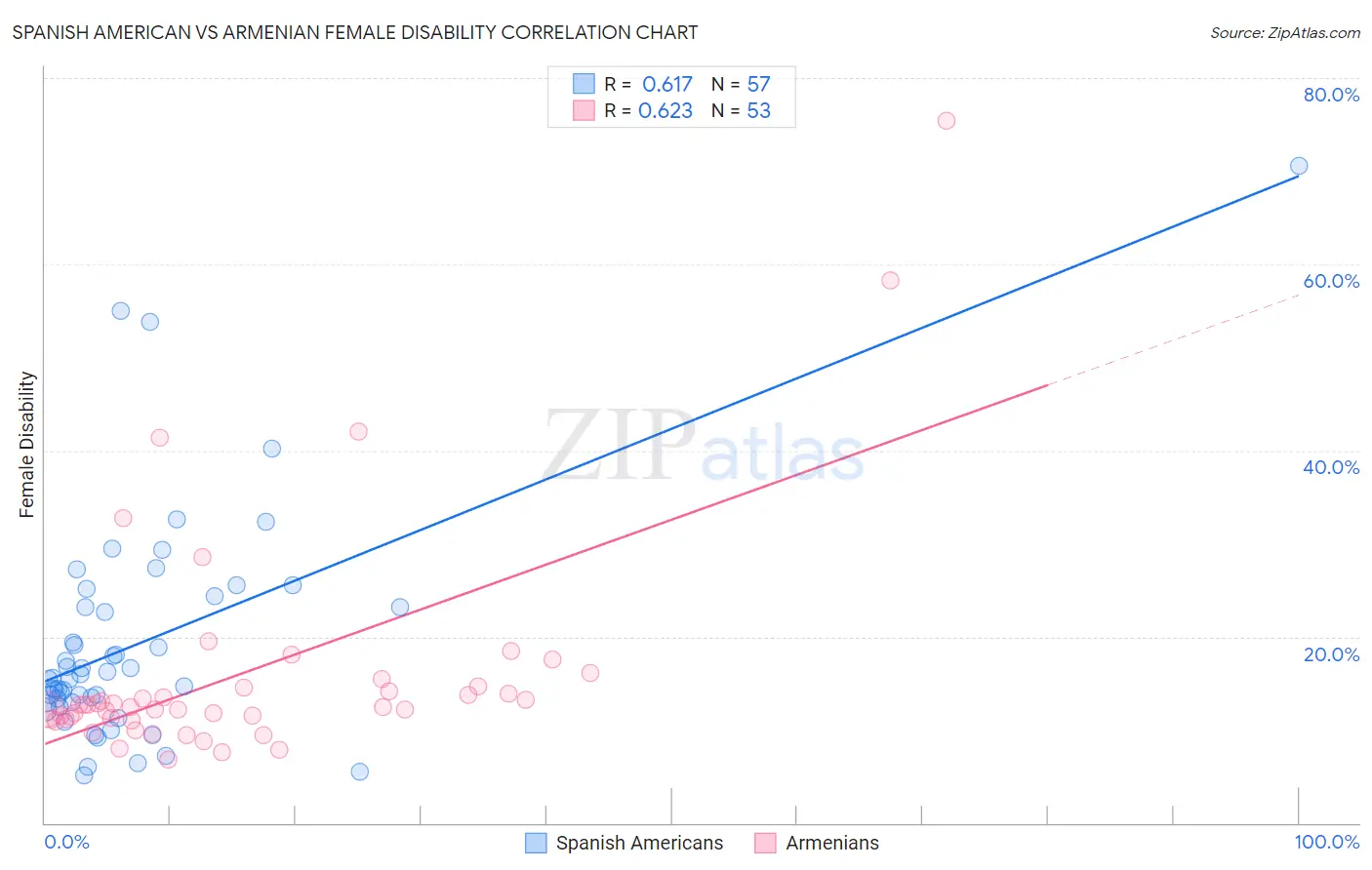 Spanish American vs Armenian Female Disability