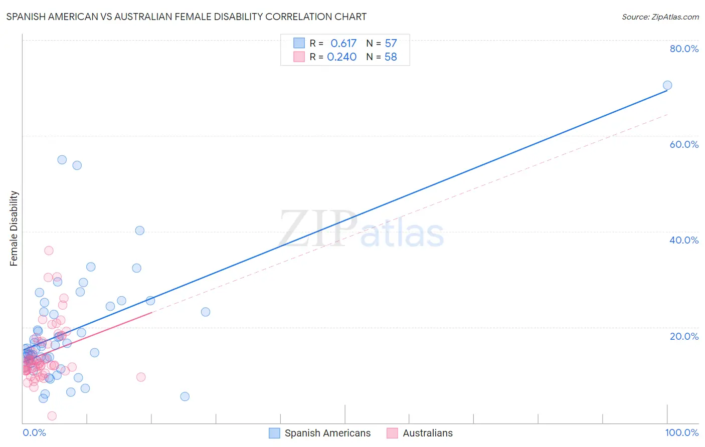 Spanish American vs Australian Female Disability