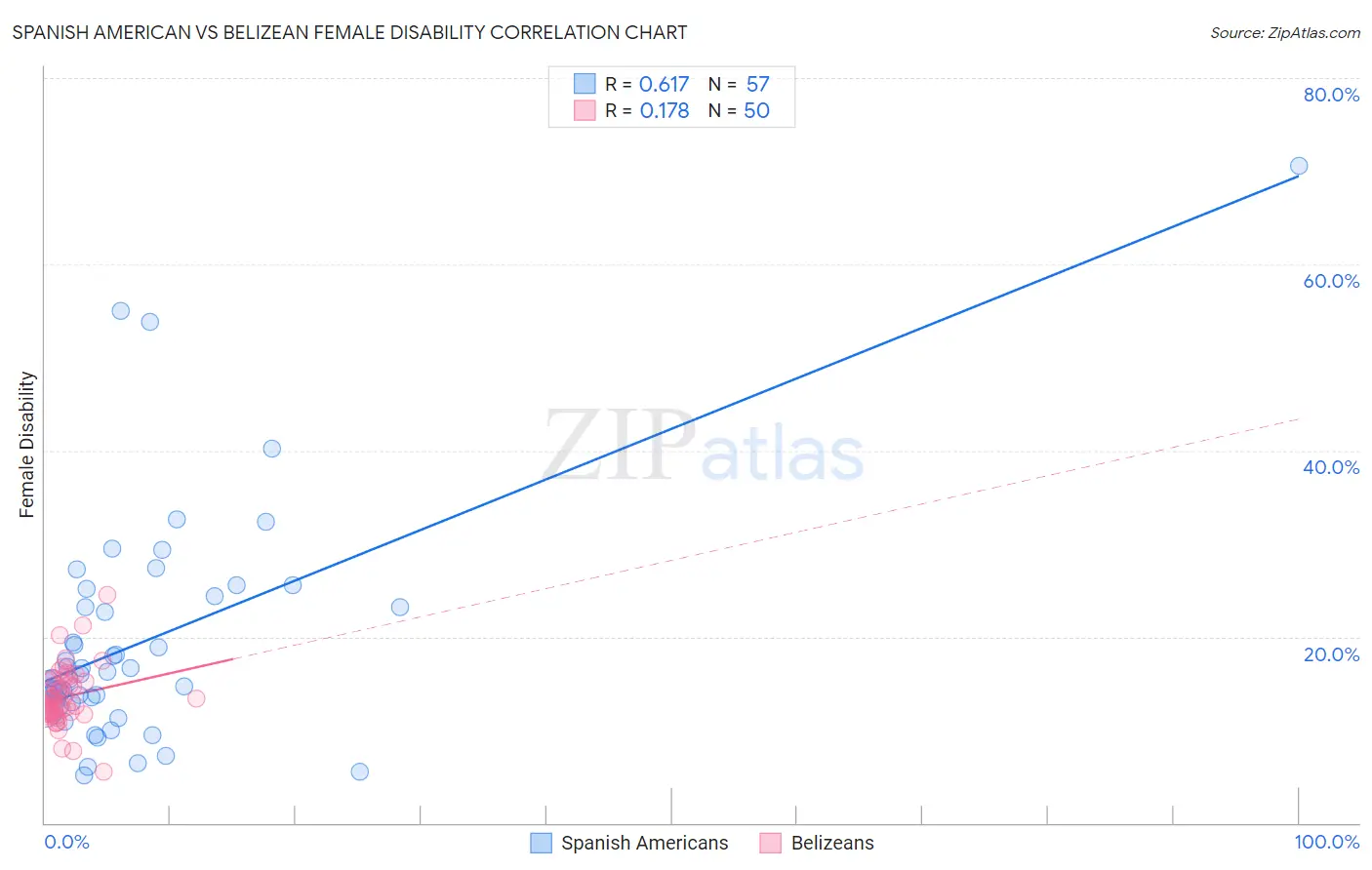 Spanish American vs Belizean Female Disability