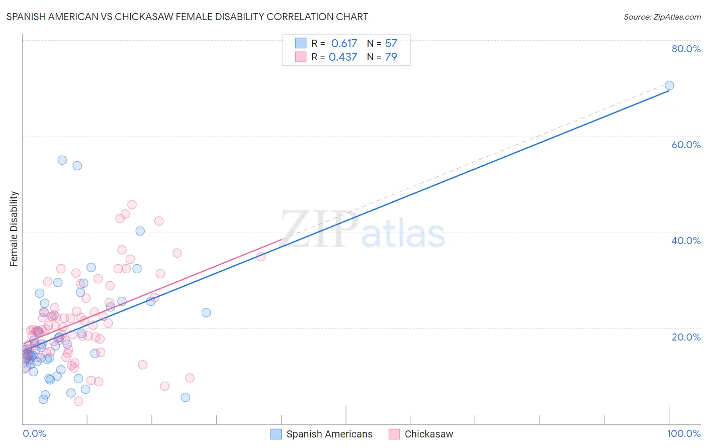 Spanish American vs Chickasaw Female Disability