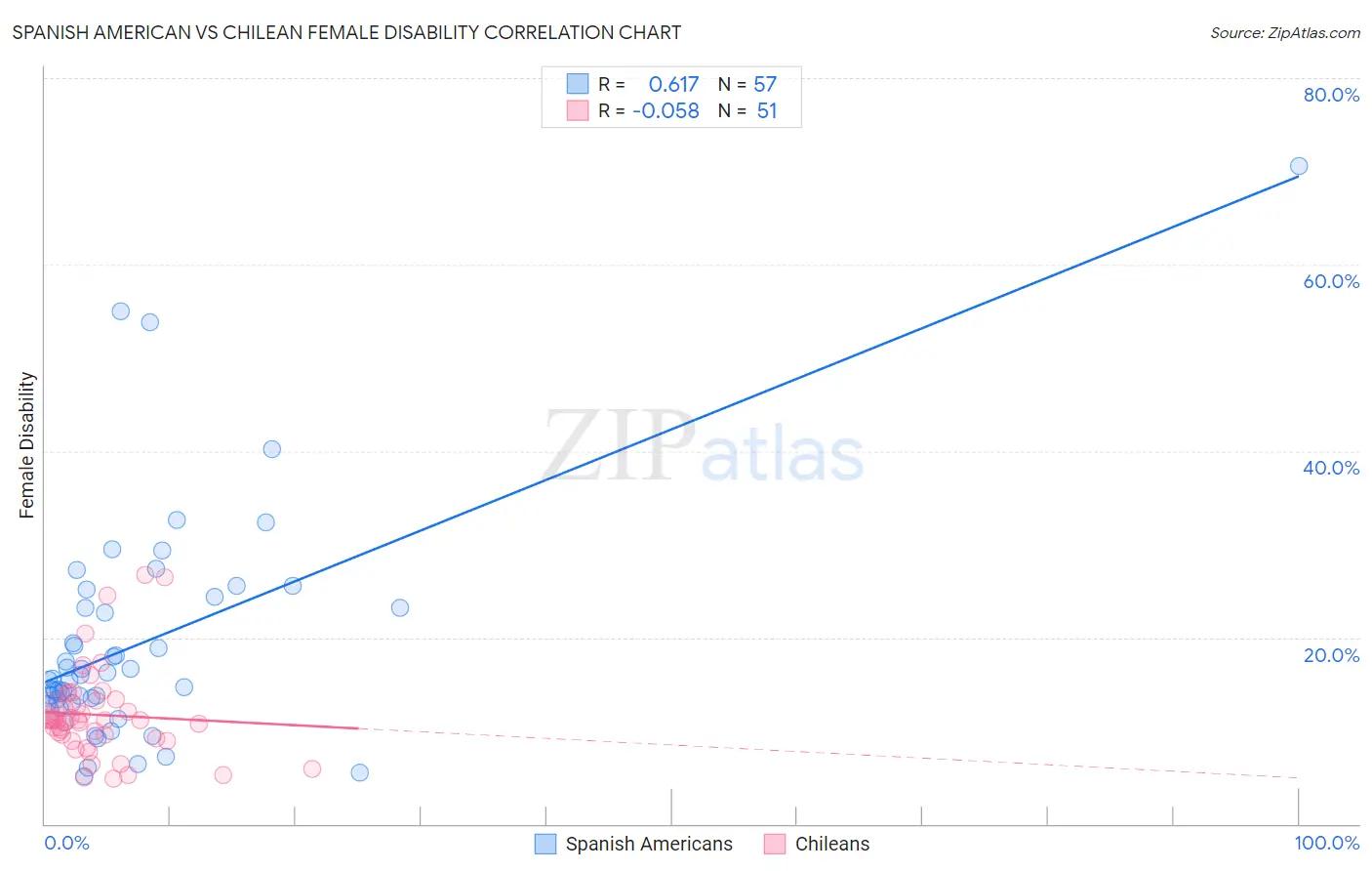 Spanish American vs Chilean Female Disability