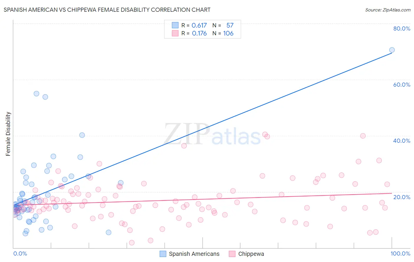 Spanish American vs Chippewa Female Disability