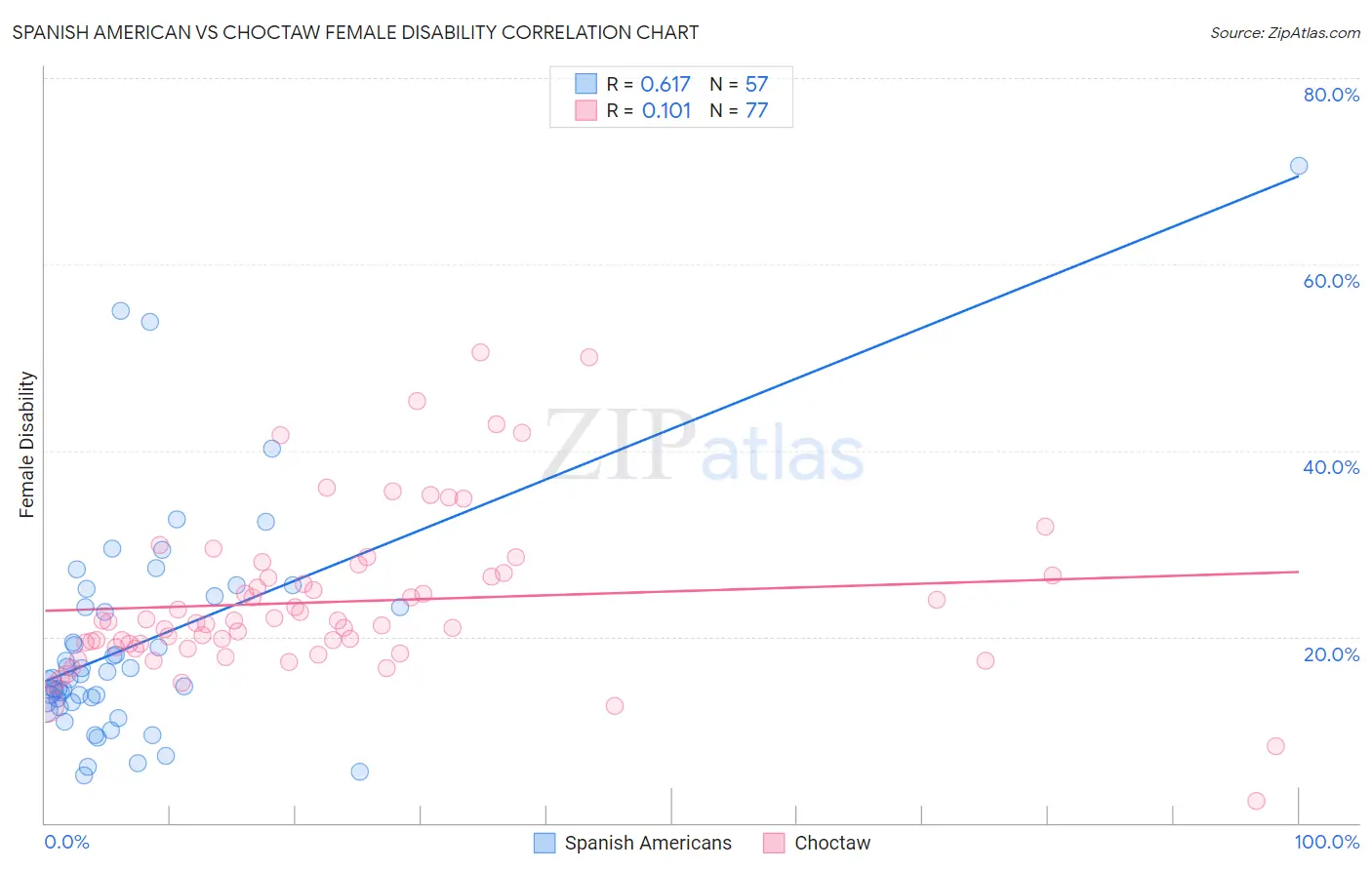Spanish American vs Choctaw Female Disability