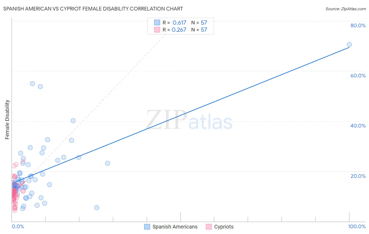 Spanish American vs Cypriot Female Disability