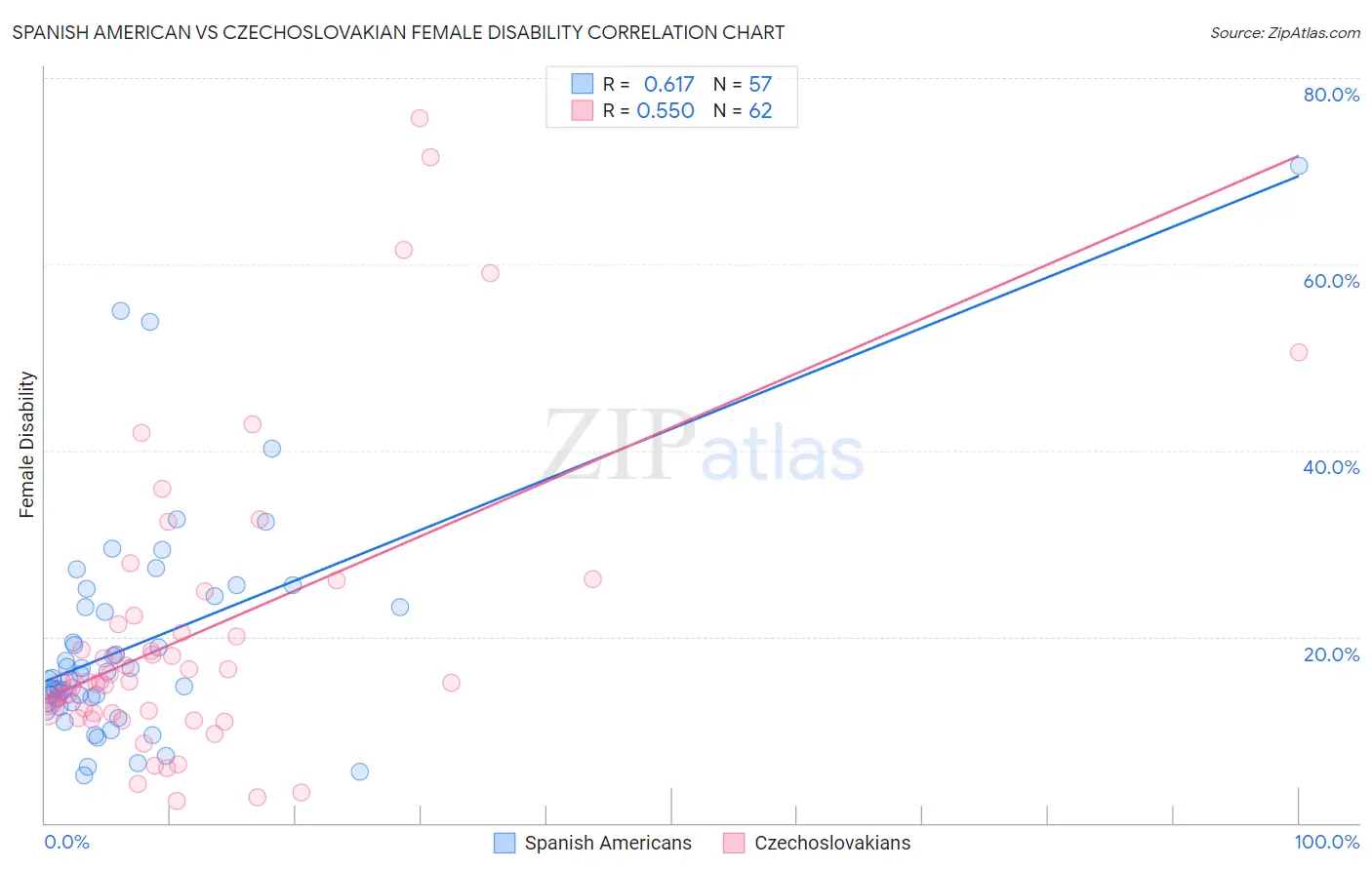 Spanish American vs Czechoslovakian Female Disability