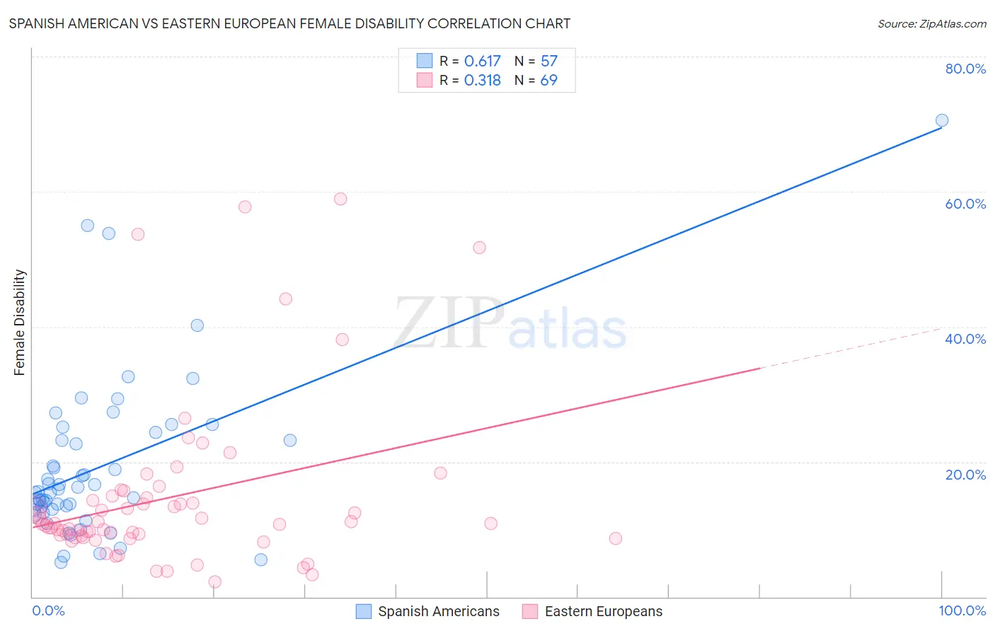 Spanish American vs Eastern European Female Disability