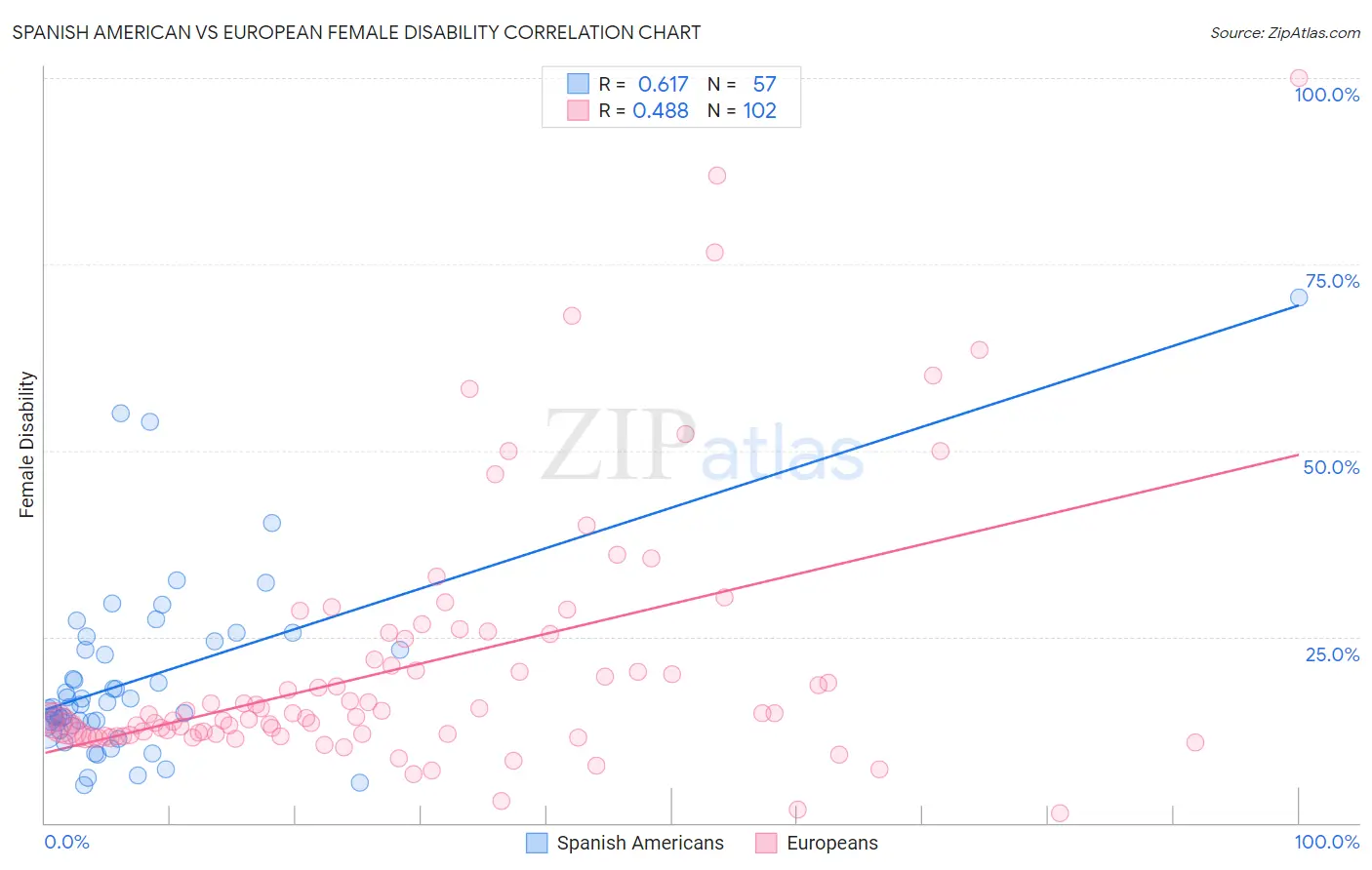 Spanish American vs European Female Disability