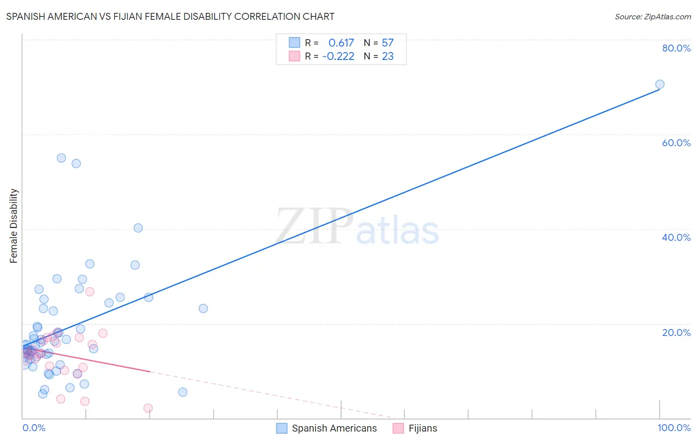 Spanish American vs Fijian Female Disability