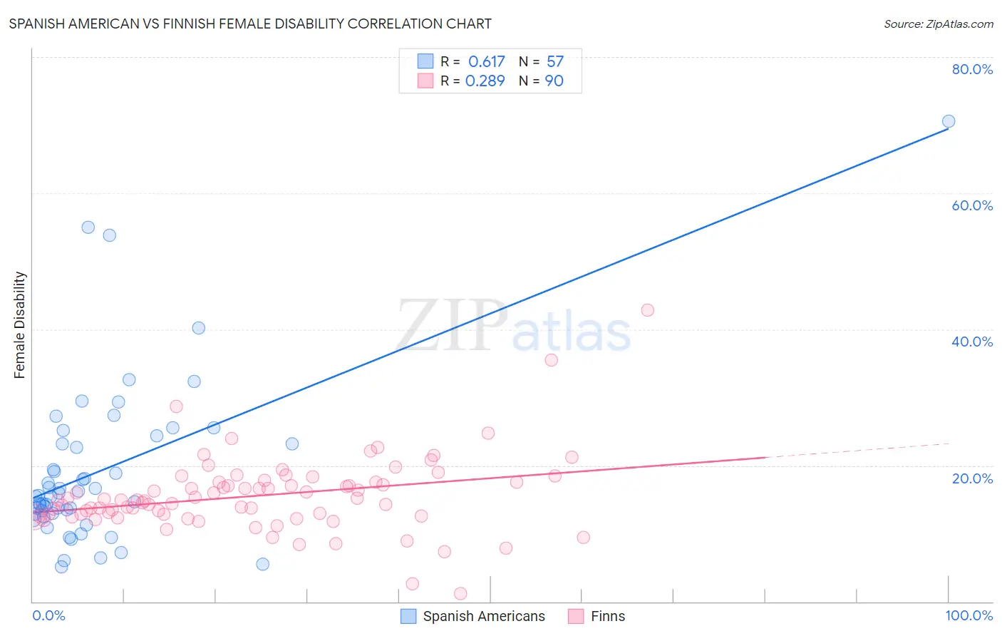 Spanish American vs Finnish Female Disability