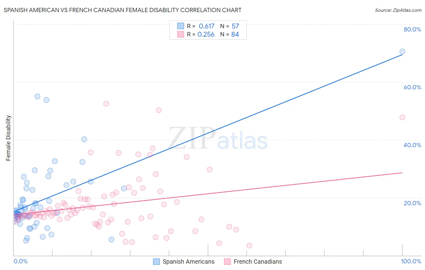 Spanish American vs French Canadian Female Disability