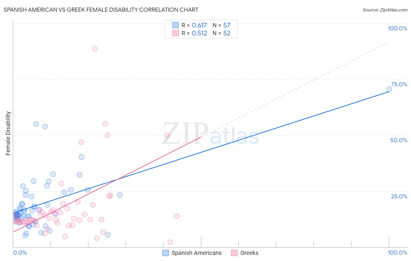 Spanish American vs Greek Female Disability